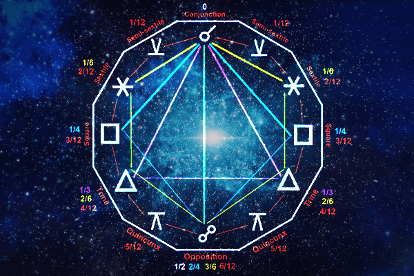 What Does Square Mean In Astrology Compatibility