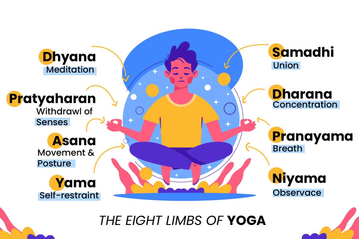 Eight Limbs of Yoga
